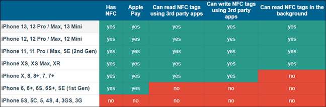 iPhone NFC uyumluluğu ve özellikleri